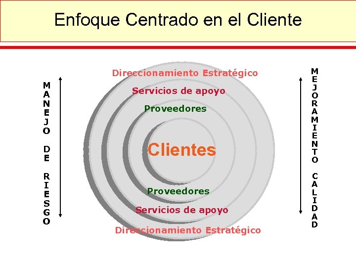 Enfoque Centrado en el Cliente Direccionamiento Estratégico M A N E J O D