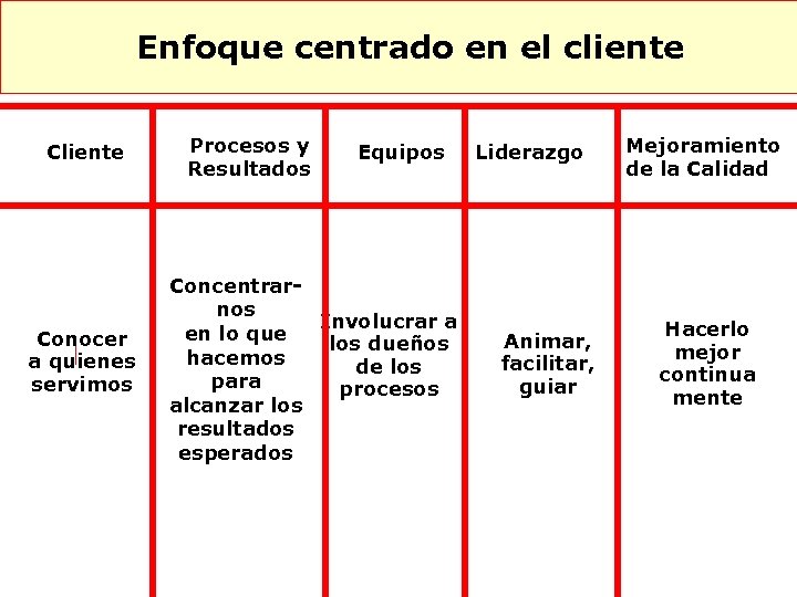 Enfoque centrado en el cliente Conocer a quienes servimos Procesos y Resultados Equipos Concentrarnos