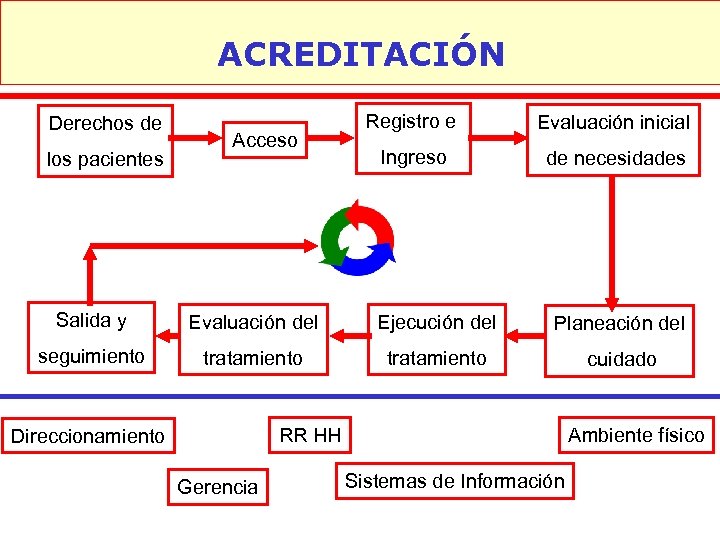 ACREDITACIÓN Derechos de los pacientes Acceso Registro e Evaluación inicial Ingreso de necesidades Salida