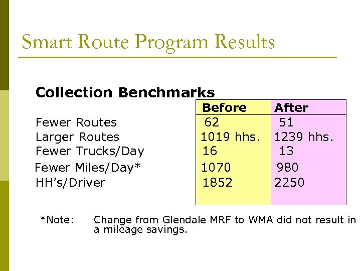 Smart Route Program Results Collection Benchmarks Fewer Routes Larger Routes Fewer Trucks/Day Fewer Miles/Day*