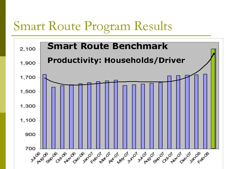 Smart Route Program Results Smart Route Benchmark Productivity: Households/Driver 