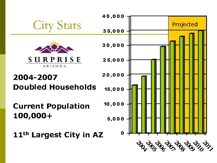 City Stats 2004 -2007 Doubled Households Current Population 100, 000+ 11 th Largest City