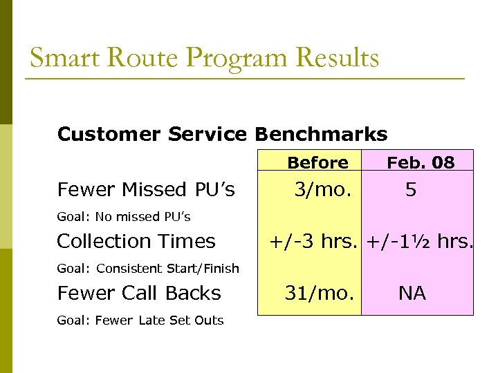 Smart Route Program Results Customer Service Benchmarks Before Fewer Missed PU’s 3/mo. Feb. 08