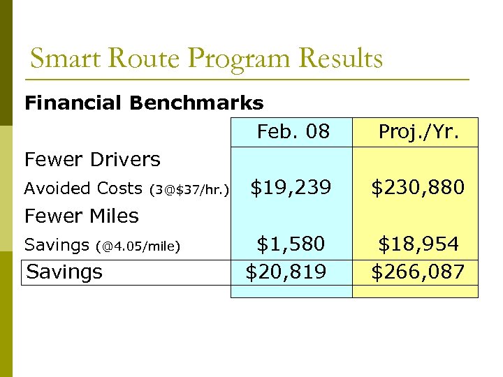 Smart Route Program Results Financial Benchmarks Feb. 08 Fewer Drivers Avoided Costs (3@$37/hr. )