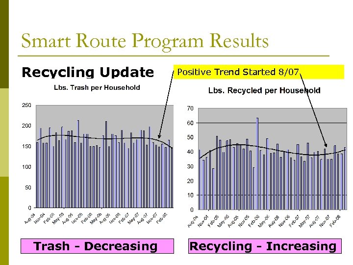 Smart Route Program Results Recycling Update Trash - Decreasing Positive Trend Started 8/07 Recycling