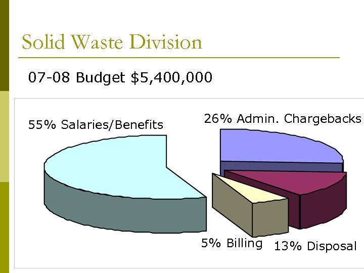 Solid Waste Division 07 -08 Budget $5, 400, 000 55% Salaries/Benefits 26% Admin. Chargebacks