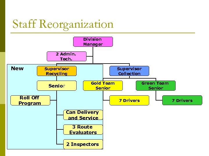 Staff Reorganization Division Manager 2 Admin. Tech. New Supervisor Recycling Senior Supervisor Collection Gold