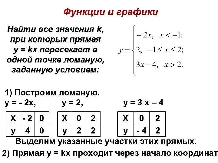 Функции и графики Найти все значения k, при которых прямая y = kx пересекает