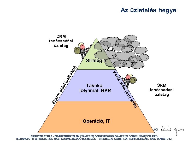Az üzletelés hegye CRM tanácsadási üzletág l (s lda e) sid Ela d uy