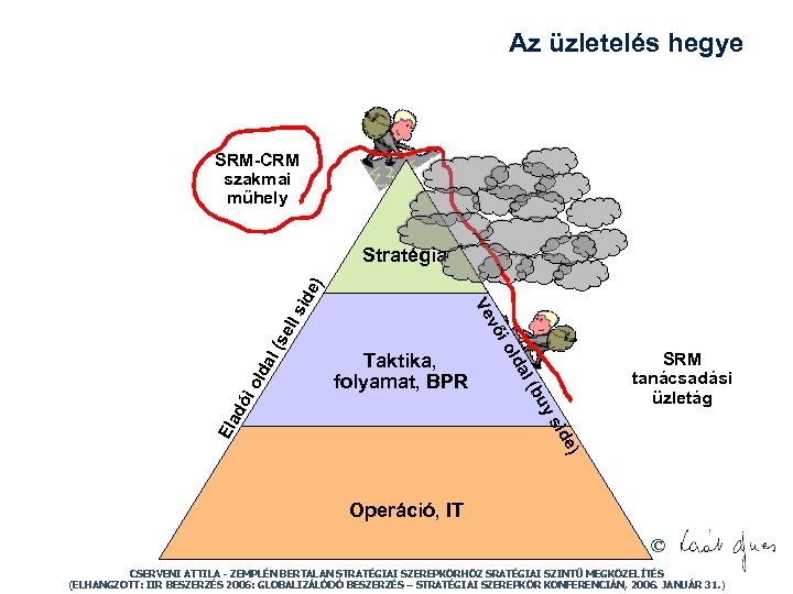 Az üzletelés hegye SRM-CRM szakmai műhely l (s lda e) sid Ela d uy