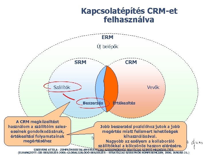 Kapcsolatépítés CRM-et felhasználva ERM Új belépők SRM Szállítók CRM Vállalat Beszerzés A CRM megközelítést