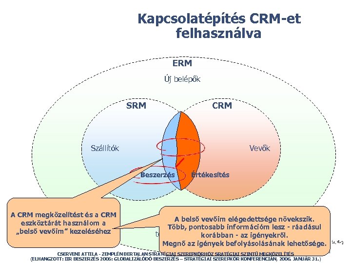 Kapcsolatépítés CRM-et felhasználva ERM Új belépők SRM Szállítók CRM Vállalat Beszerzés A CRM megközelítést
