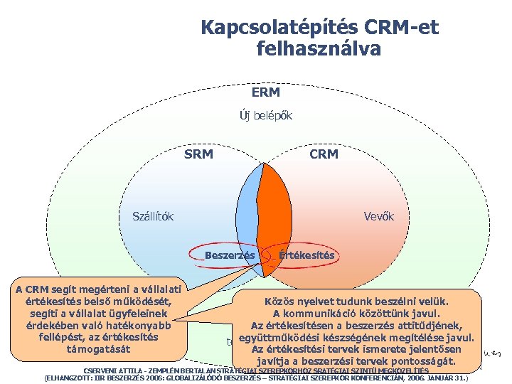 Kapcsolatépítés CRM-et felhasználva ERM Új belépők SRM Szállítók CRM Vállalat Beszerzés A CRM segít