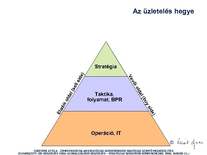 Az üzletelés hegye uy e) sid l (s lda Ela d l (b Taktika,