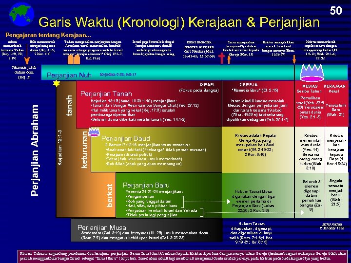 Garis Waktu (Kronologi) Kerajaan & Perjanjian 50 Pengajaran tentang Kerajaan. . . Adam memerintah