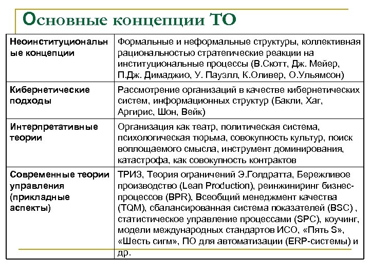 Основные концепции ТО Неоинституциональн ые концепции Формальные и неформальные структуры, коллективная рациональностью стратегические реакции