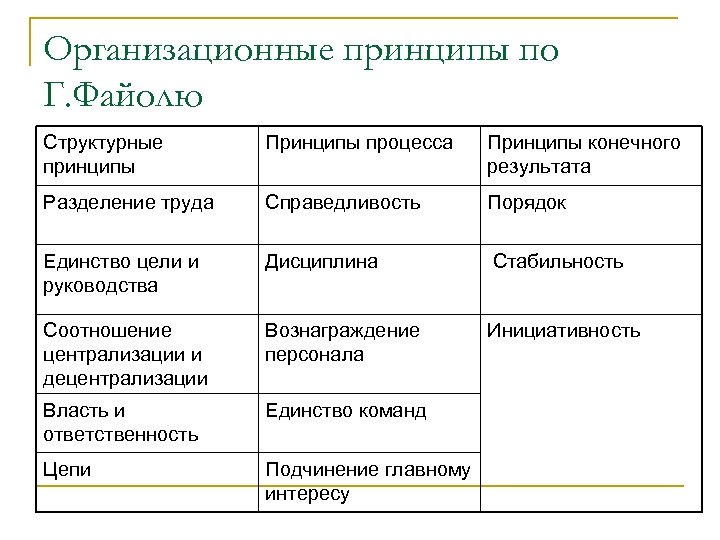 Организационные принципы по Г. Файолю Структурные принципы Принципы процесса Принципы конечного результата Разделение труда