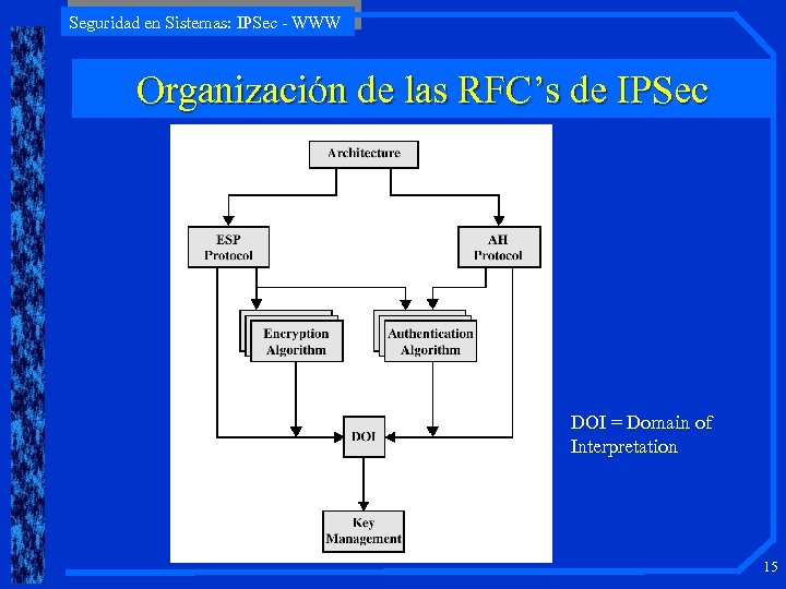 Seguridad en Sistemas: IPSec - WWW Organización de las RFC’s de IPSec DOI =