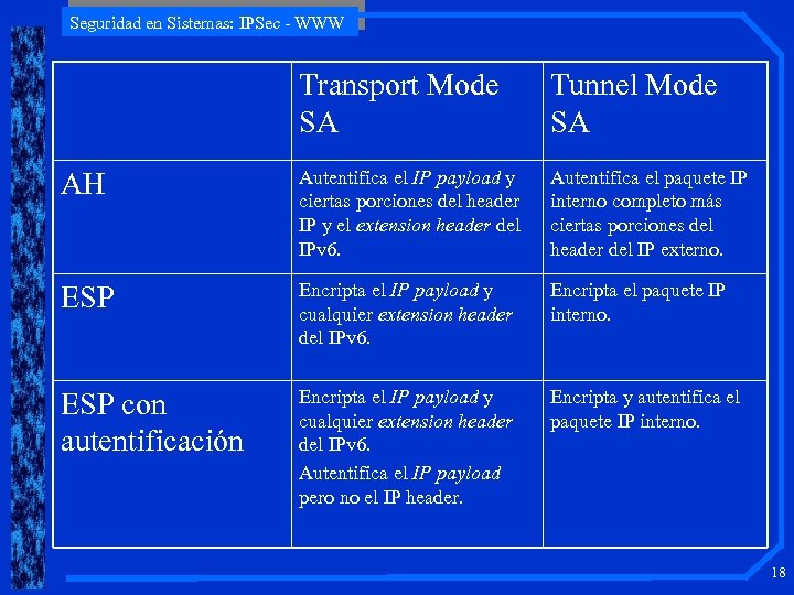 Seguridad en Sistemas: IPSec - WWW Transport Mode SA Tunnel Mode SA AH Autentifica