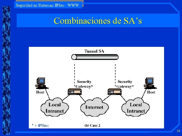 Seguridad en Sistemas: IPSec - WWW Combinaciones de SA’s * = IPSec 30 