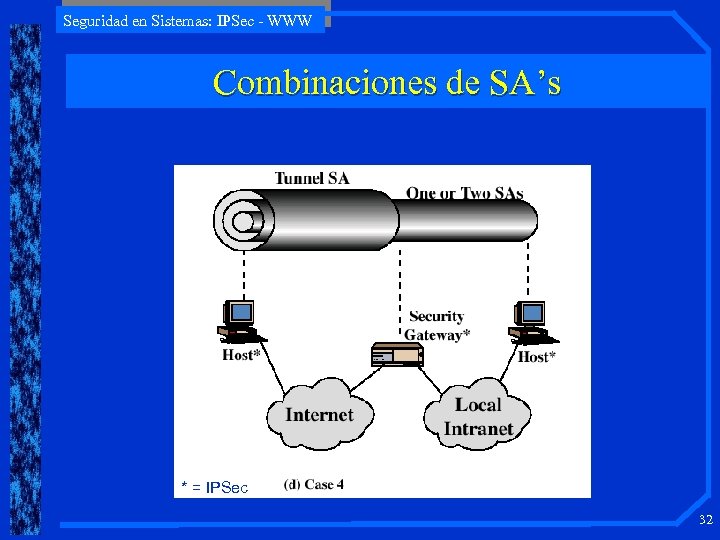 Seguridad en Sistemas: IPSec - WWW Combinaciones de SA’s * = IPSec 32 