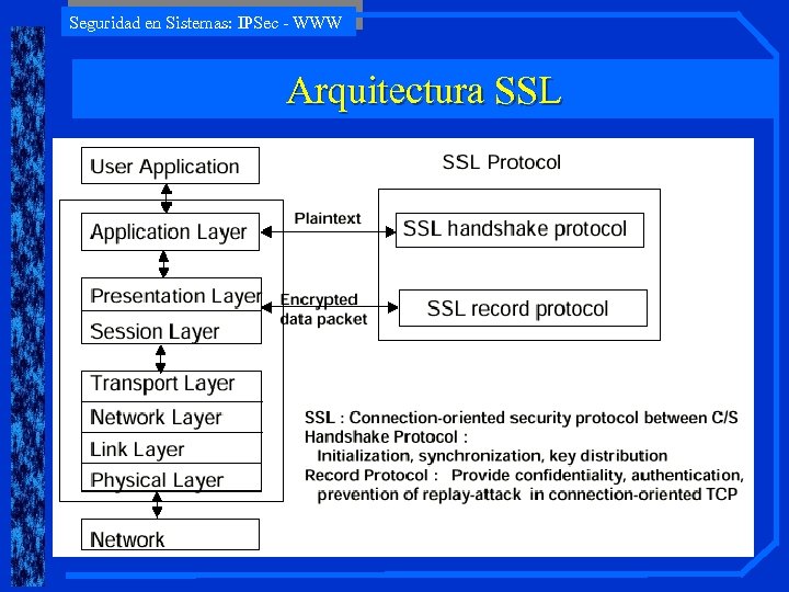 Seguridad en Sistemas: IPSec - WWW Arquitectura SSL 