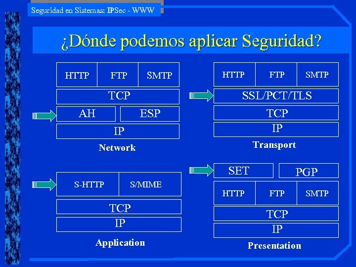 Seguridad en Sistemas: IPSec - WWW ¿Dónde podemos aplicar Seguridad? HTTP FTP SMTP TCP