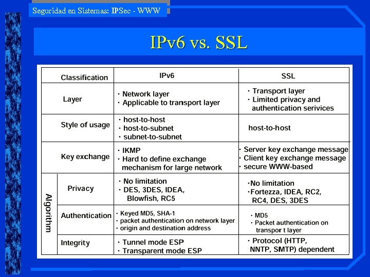 Seguridad en Sistemas: IPSec - WWW IPv 6 vs. SSL 