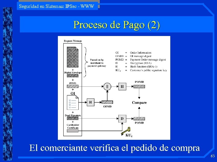 Seguridad en Sistemas: IPSec - WWW Proceso de Pago (2) El comerciante verifica el