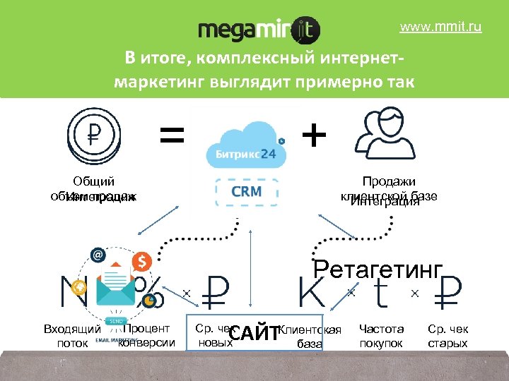 www. mmit. ru В итоге, комплексный интернетмаркетинг выглядит примерно так = Общий объем продаж