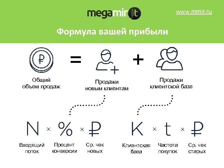 www. mmit. ru Формула вашей прибыли = Общий объем продаж Входящий поток Процент конверсии