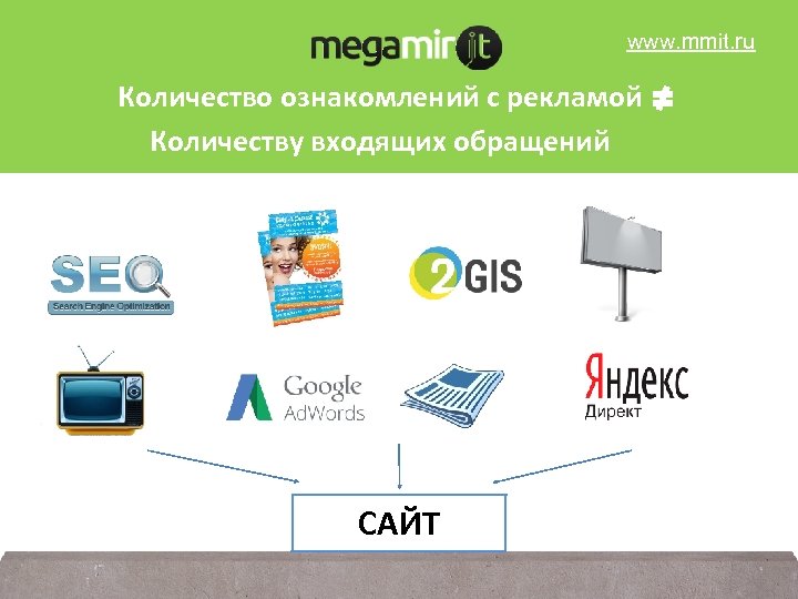 www. mmit. ru Количество ознакомлений с рекламой Количеству входящих обращений САЙТ 