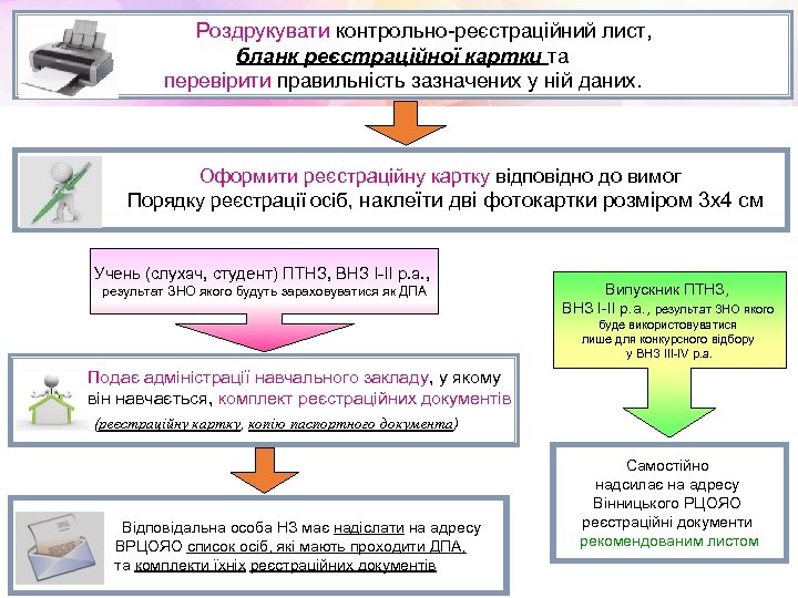 Роздрукувати контрольно-реєстраційний лист, бланк реєстраційної картки та перевірити правильність зазначених у ній даних. Оформити