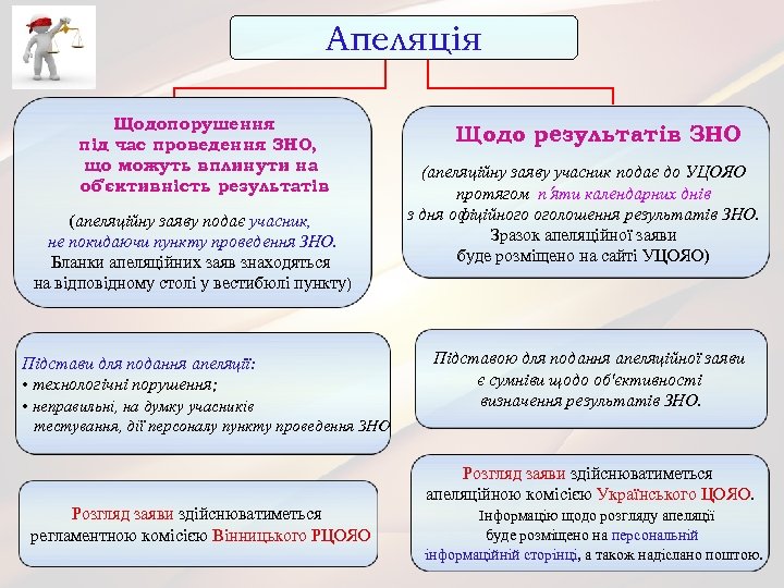 Апеляція Щодопорушення під час проведення ЗНО, що можуть вплинути на об’єктивність результатів (апеляційну заяву