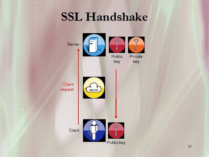 SSL Handshake Server Public key Private key Client request Client Public key 12 