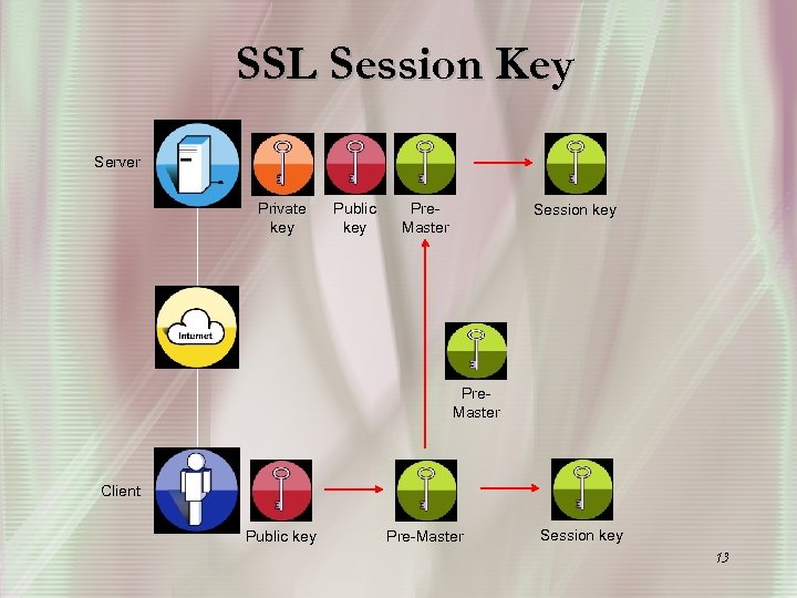 SSL Session Key Server Private key Public key Pre. Master Session key Pre. Master