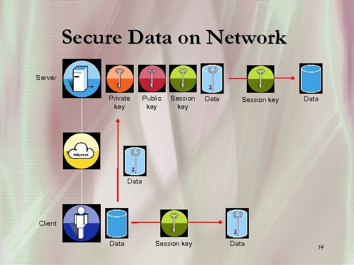 Secure Data on Network Server Private key Public key Session key Data Client Data