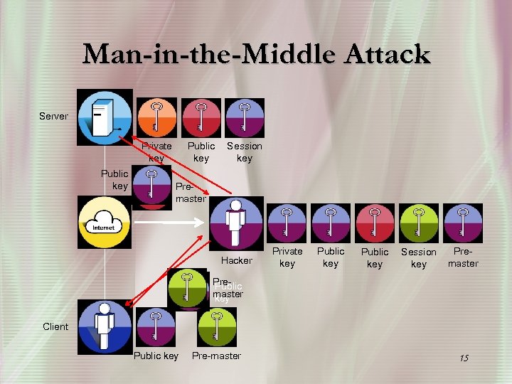 Man-in-the-Middle Attack Server Private key Public key Session key Premaster Hacker Private key Public