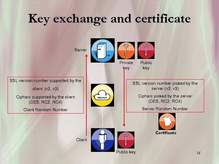 Key exchange and certificate Server Private key SSL version number supported by the Public