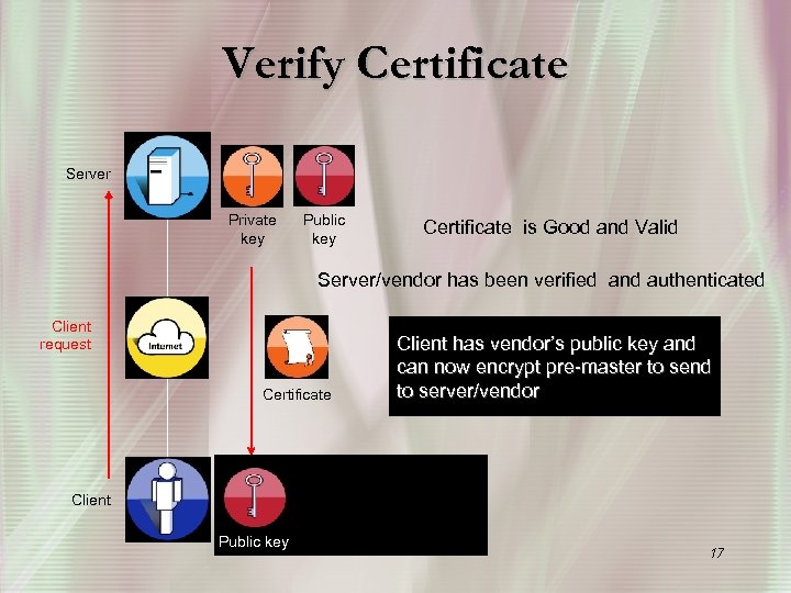 Verify Certificate Server Private key Public key Certificate is Good and Valid Server/vendor has