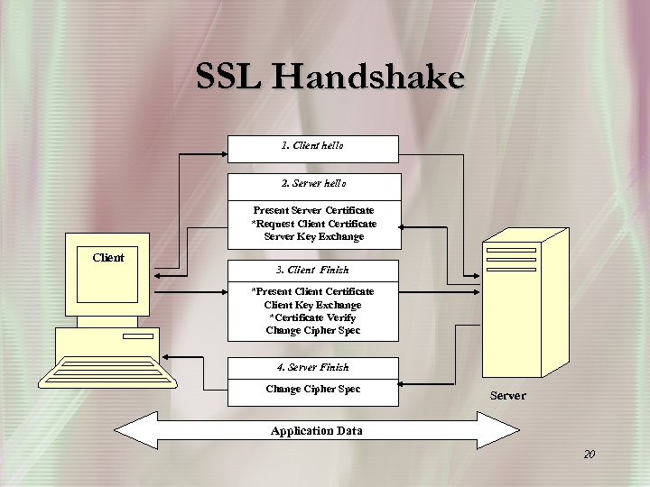 SSL Handshake 1. Client hello 2. Server hello Present Server Certificate *Request Client Certificate