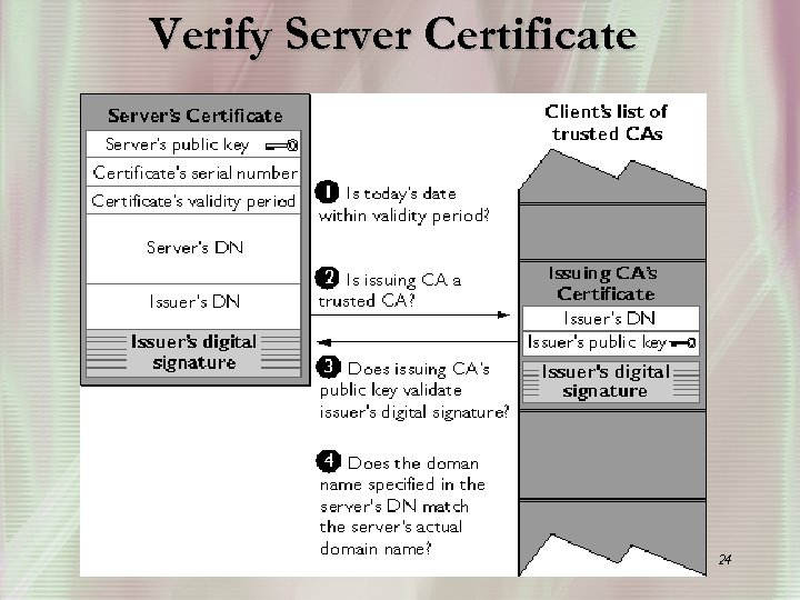 Verify Server Certificate 24 
