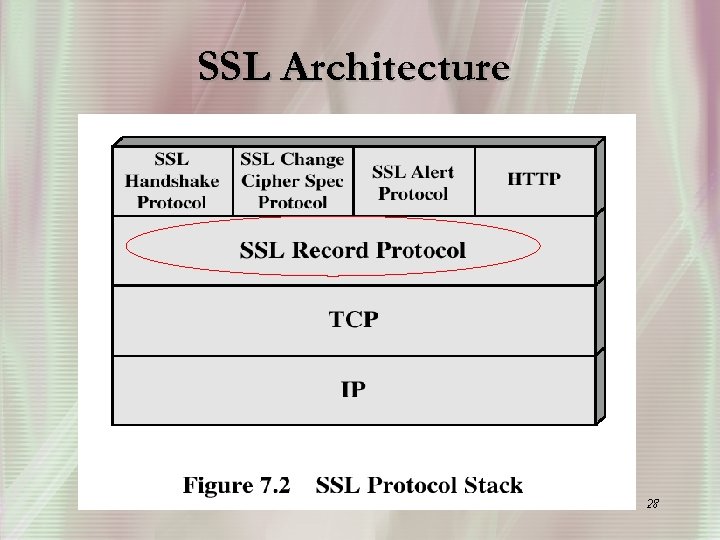 SSL Architecture 28 