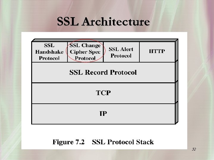 SSL Architecture 32 