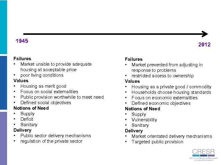 1945 Failures • Market unable to provide adequate housing at acceptable price • poor
