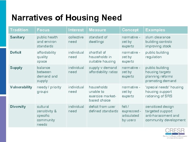 Narratives of Housing Need Tradition Focus Interest Measure Concept Examples Sanitary public health and