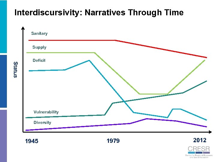 Interdiscursivity: Narratives Through Time Sanitary Supply Status Deficit Vulnerability Diversity 1945 1979 2012 