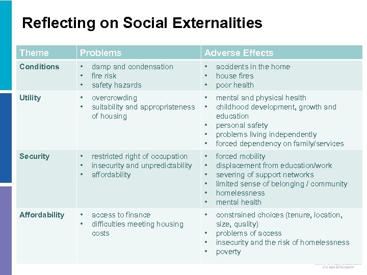 Reflecting on Social Externalities Theme Problems Adverse Effects Conditions • • • damp and