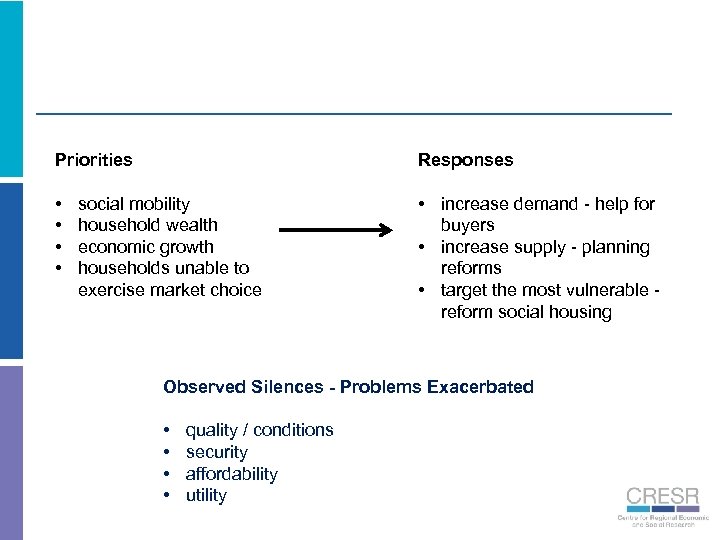 Priorities Responses • • • increase demand - help for buyers • increase supply