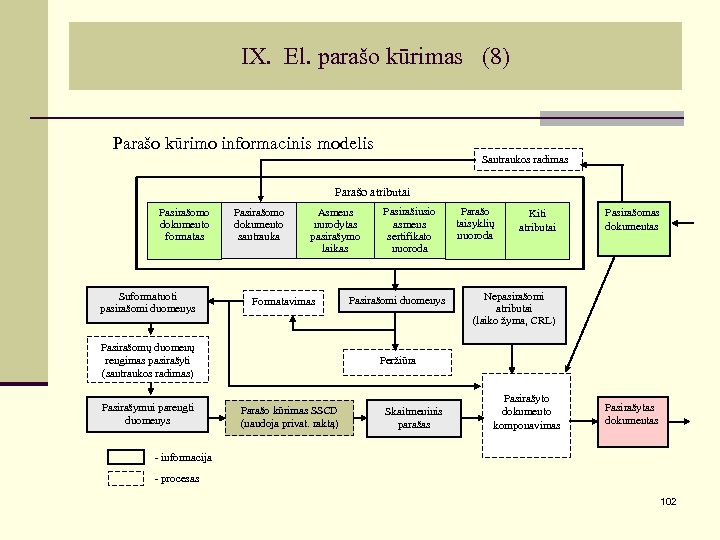 IX. El. parašo kūrimas (8) Parašo kūrimo informacinis modelis Santraukos radimas Parašo atributai Pasirašomo
